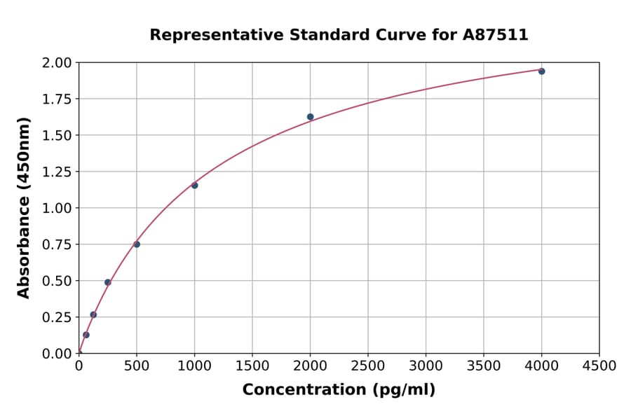 Standard Curve - Rabbit Osteoprotegerin ELISA Kit (A87511) - Antibodies.com