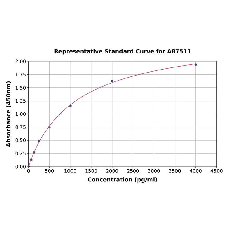 Standard Curve - Rabbit Osteoprotegerin ELISA Kit (A87511) - Antibodies.com