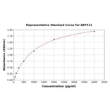 Standard Curve - Rabbit Osteoprotegerin ELISA Kit (A87511) - Antibodies.com