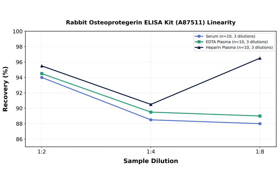 Linearity - Rabbit Osteoprotegerin ELISA Kit (A87511) - Antibodies.com