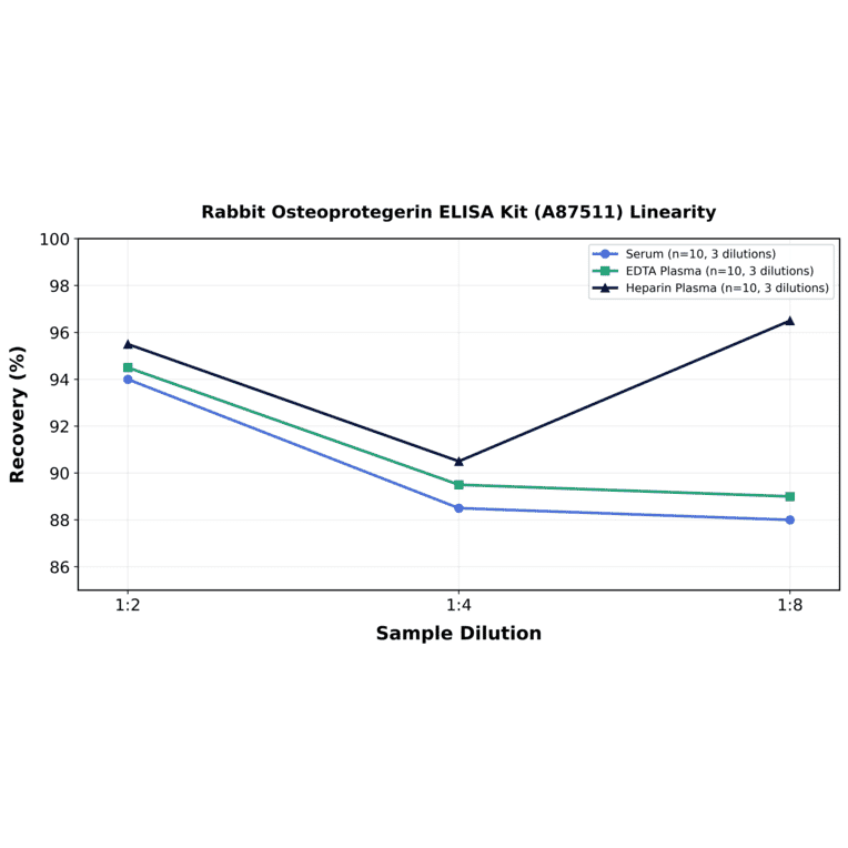 Linearity - Rabbit Osteoprotegerin ELISA Kit (A87511) - Antibodies.com