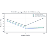 Linearity - Rabbit Osteoprotegerin ELISA Kit (A87511) - Antibodies.com