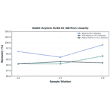 Linearity - Rabbit Oxytocin ELISA Kit (A87512) - Antibodies.com