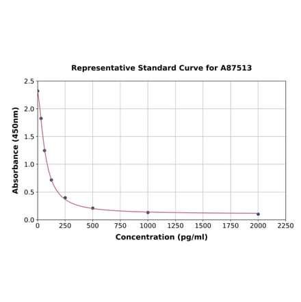 Standard Curve - Rat GABA ELISA Kit (A87513) - Antibodies.com