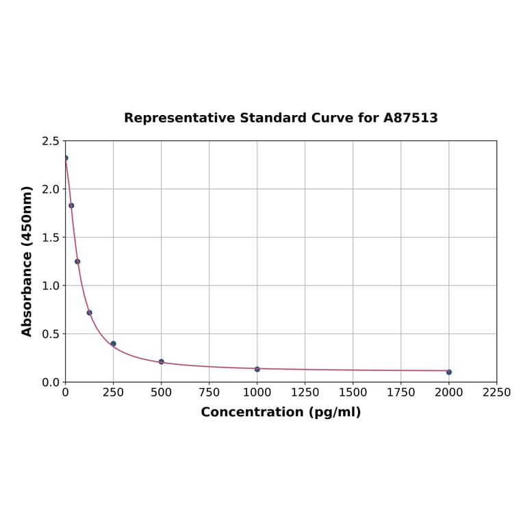 Standard Curve - Rat GABA ELISA Kit (A87513) - Antibodies.com