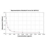 Standard Curve - Rat GABA ELISA Kit (A87513) - Antibodies.com