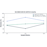 Linearity - Rat GABA ELISA Kit (A87513) - Antibodies.com