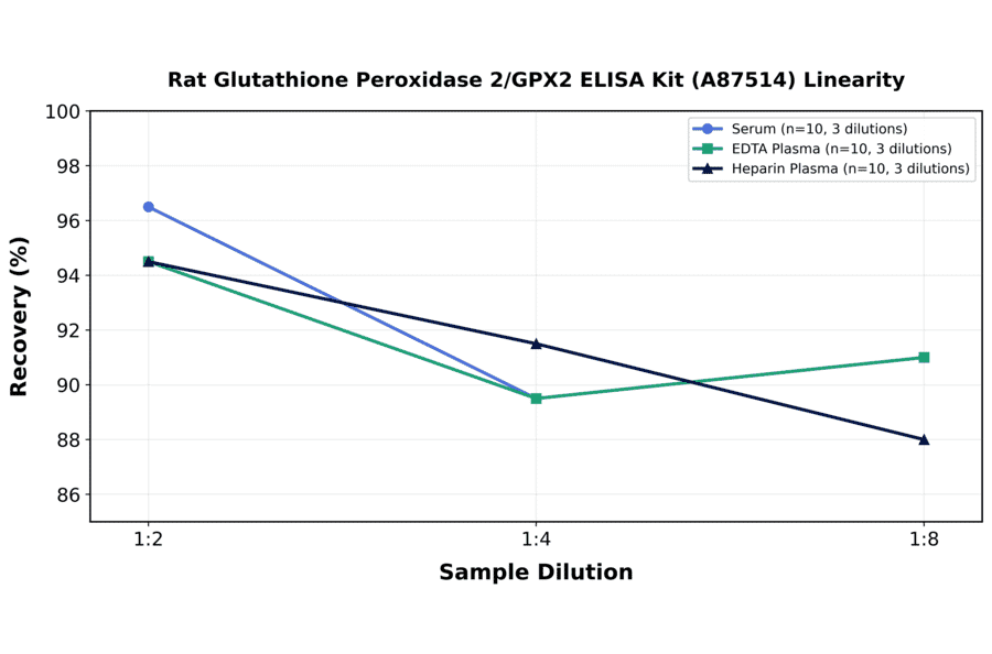Linearity - Rat Glutathione Peroxidase 2/GPX2 ELISA Kit (A87514) - Antibodies.com