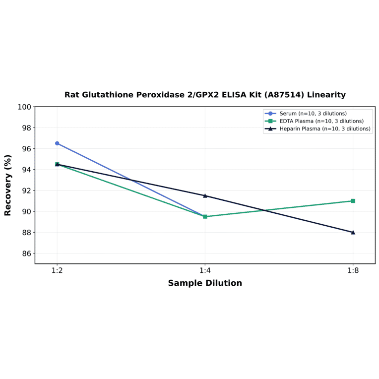 Linearity - Rat Glutathione Peroxidase 2/GPX2 ELISA Kit (A87514) - Antibodies.com