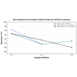 Linearity - Rat Glutathione Peroxidase 2/GPX2 ELISA Kit (A87514) - Antibodies.com