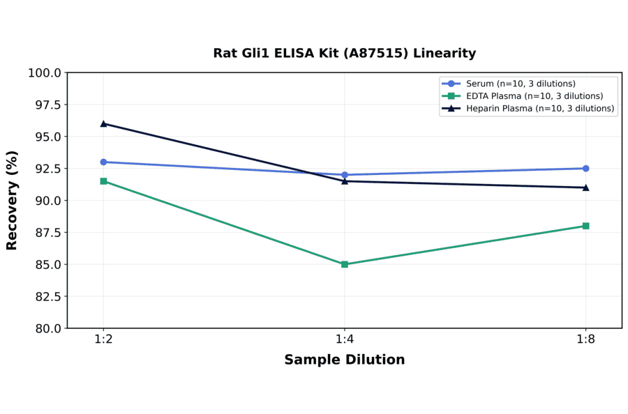 Linearity - Rat Gli1 ELISA Kit (A87515) - Antibodies.com