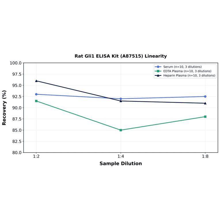 Linearity - Rat Gli1 ELISA Kit (A87515) - Antibodies.com