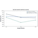 Linearity - Rat Gli1 ELISA Kit (A87515) - Antibodies.com