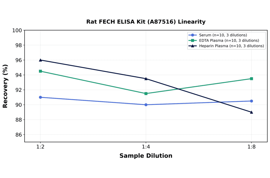 Linearity - Rat FECH ELISA Kit (A87516) - Antibodies.com