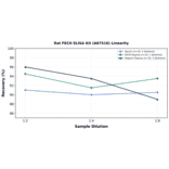 Linearity - Rat FECH ELISA Kit (A87516) - Antibodies.com