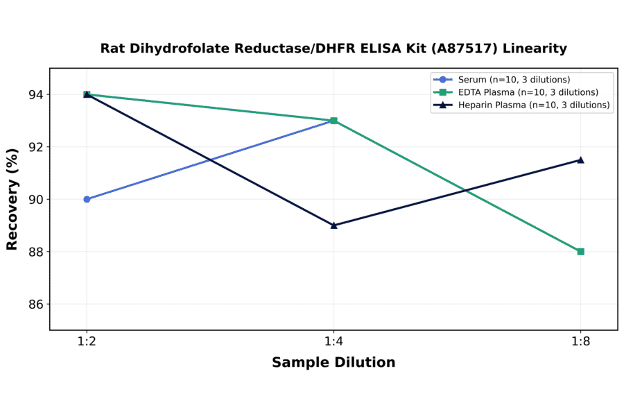 Linearity - Rat Dihydrofolate Reductase/DHFR ELISA Kit (A87517) - Antibodies.com