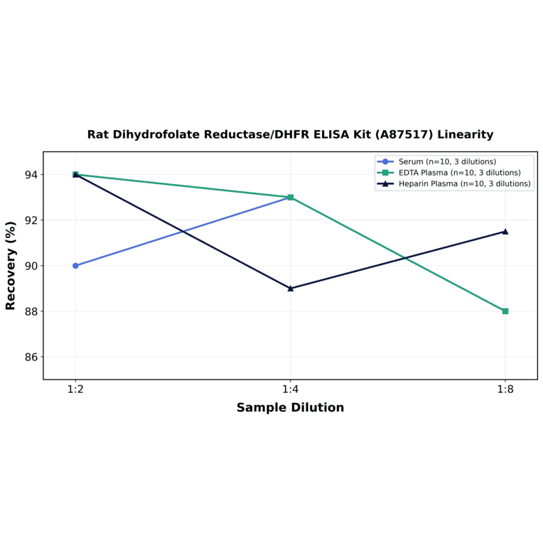 Linearity - Rat Dihydrofolate Reductase/DHFR ELISA Kit (A87517) - Antibodies.com