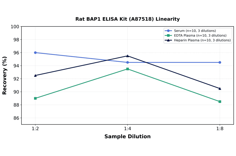 Linearity - Rat BAP1 ELISA Kit (A87518) - Antibodies.com