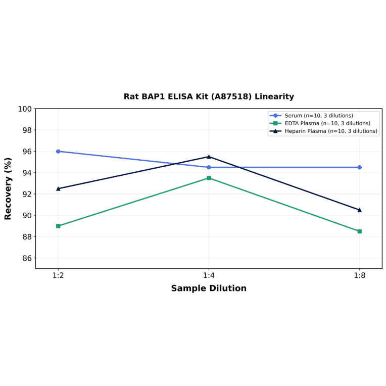 Linearity - Rat BAP1 ELISA Kit (A87518) - Antibodies.com