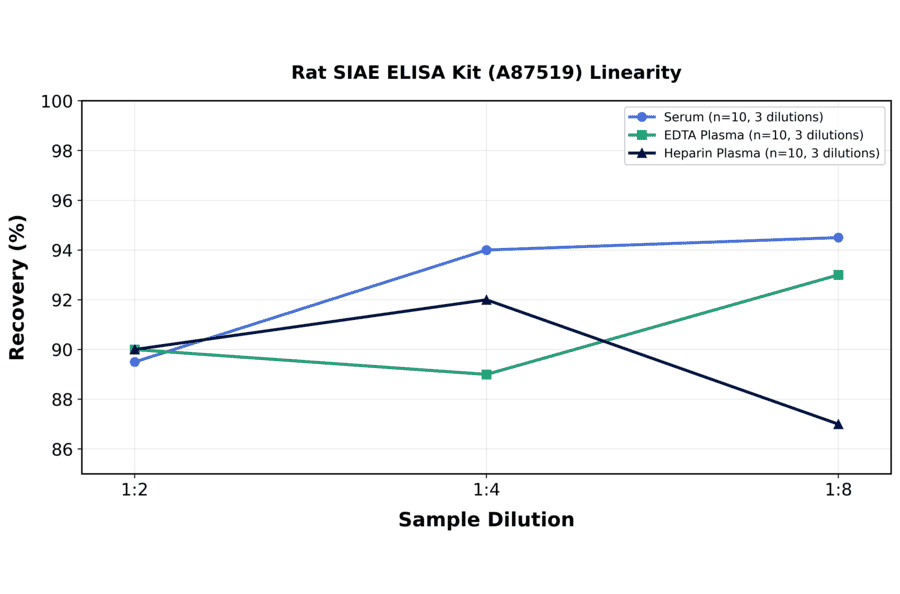 Linearity - Rat SIAE ELISA Kit (A87519) - Antibodies.com