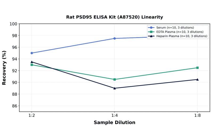 Linearity - Rat PSD95 ELISA Kit (A87520) - Antibodies.com