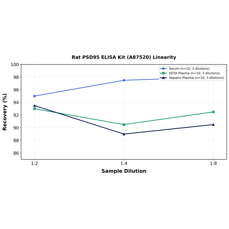 Linearity - Rat PSD95 ELISA Kit (A87520) - Antibodies.com