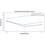 Linearity - Rat PSD95 ELISA Kit (A87520) - Antibodies.com