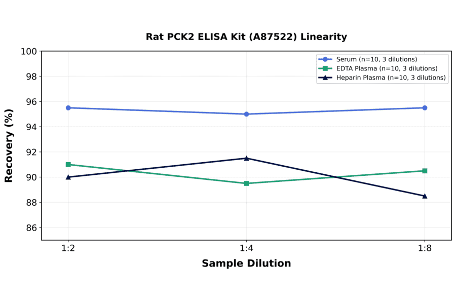 Linearity - Rat PCK2 ELISA Kit (A87522) - Antibodies.com
