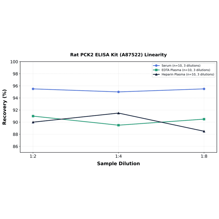 Linearity - Rat PCK2 ELISA Kit (A87522) - Antibodies.com