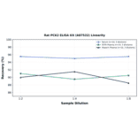Linearity - Rat PCK2 ELISA Kit (A87522) - Antibodies.com