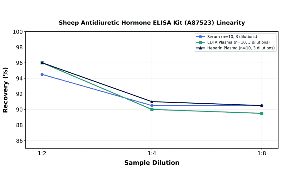 Linearity - Sheep Antidiuretic Hormone ELISA Kit (A87523) - Antibodies.com