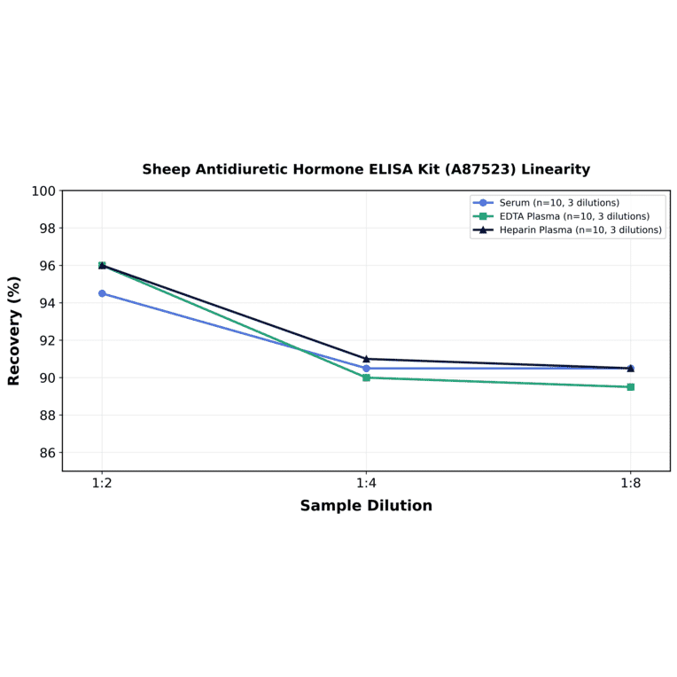 Linearity - Sheep Antidiuretic Hormone ELISA Kit (A87523) - Antibodies.com