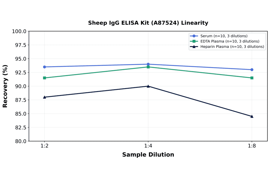 Linearity - Sheep IgG ELISA Kit (A87524) - Antibodies.com