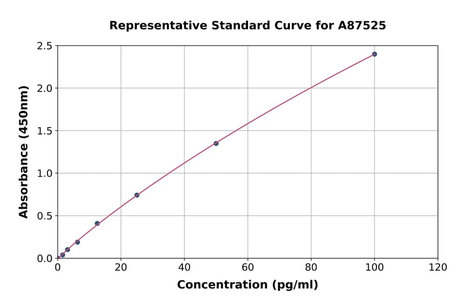 Standard Curve - Sheep Von Willebrand Factor ELISA Kit (A87525) - Antibodies.com