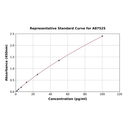 Standard Curve - Sheep Von Willebrand Factor ELISA Kit (A87525) - Antibodies.com