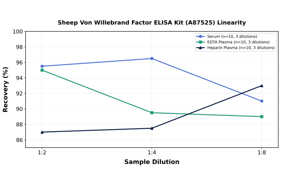 Linearity - Sheep Von Willebrand Factor ELISA Kit (A87525) - Antibodies.com