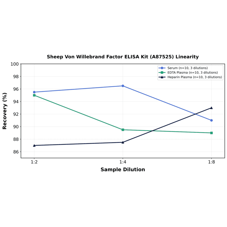 Linearity - Sheep Von Willebrand Factor ELISA Kit (A87525) - Antibodies.com