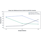 Linearity - Sheep Von Willebrand Factor ELISA Kit (A87525) - Antibodies.com