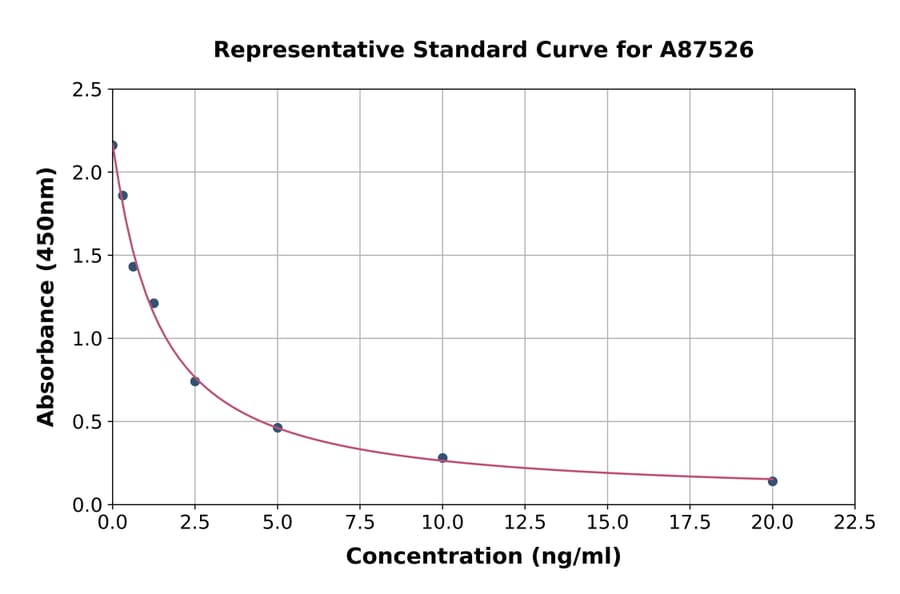Standard Curve - Sheep Prolactin/PRL ELISA Kit (A87526) - Antibodies.com