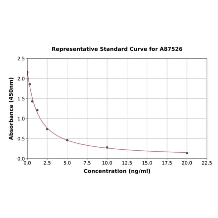 Standard Curve - Sheep Prolactin / PRL ELISA Kit (A87526) - Antibodies.com