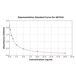 Standard Curve - Sheep Prolactin/PRL ELISA Kit (A87526) - Antibodies.com