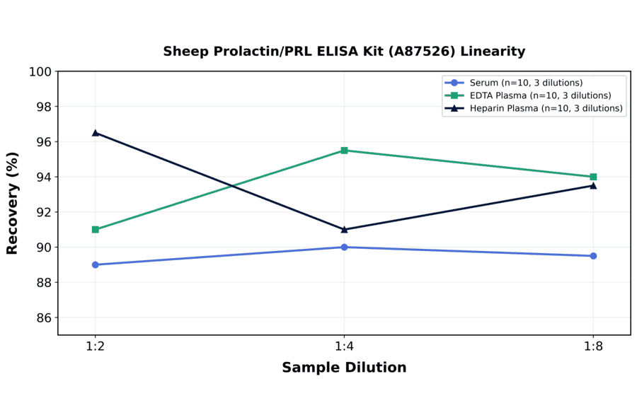 Linearity - Sheep Prolactin/PRL ELISA Kit (A87526) - Antibodies.com