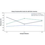 Linearity - Sheep Prolactin/PRL ELISA Kit (A87526) - Antibodies.com