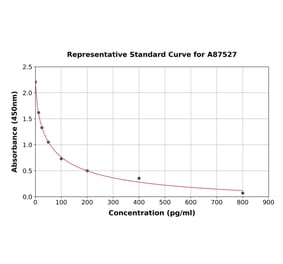 Standard Curve - Bovine Estradiol ELISA Kit (A87527) - Antibodies.com