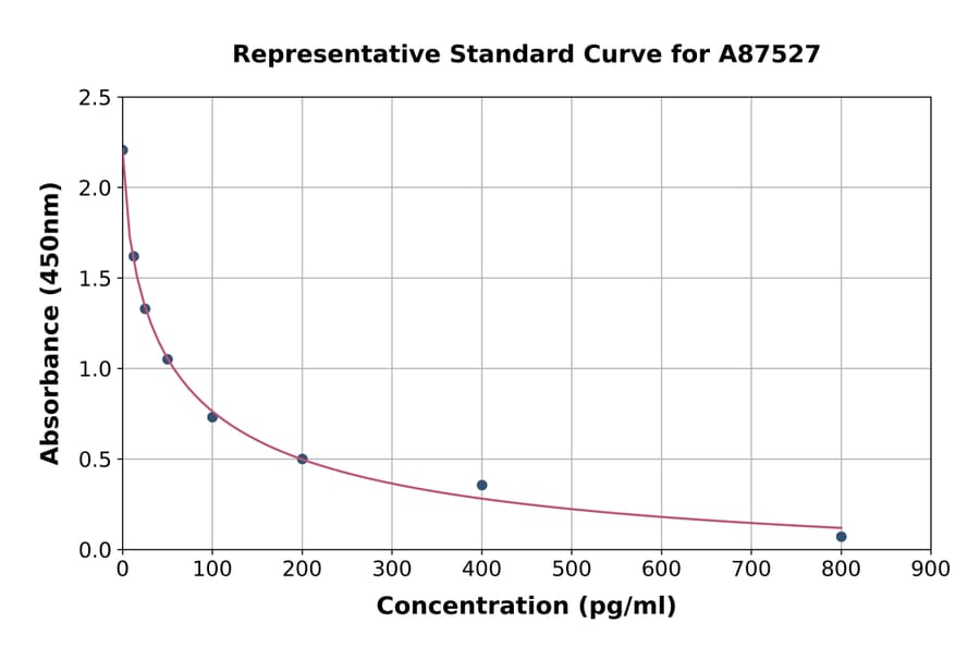 Standard Curve - Bovine Estradiol ELISA Kit (A87527) - Antibodies.com