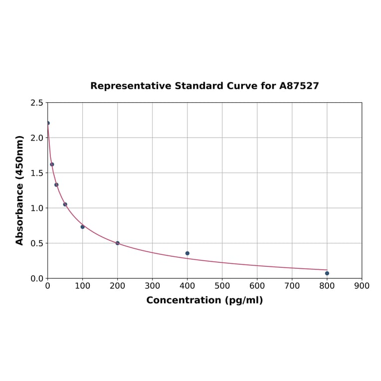 Standard Curve - Bovine Estradiol ELISA Kit (A87527) - Antibodies.com