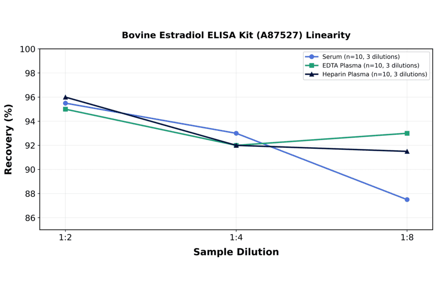 Linearity - Bovine Estradiol ELISA Kit (A87527) - Antibodies.com
