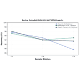 Linearity - Bovine Estradiol ELISA Kit (A87527) - Antibodies.com