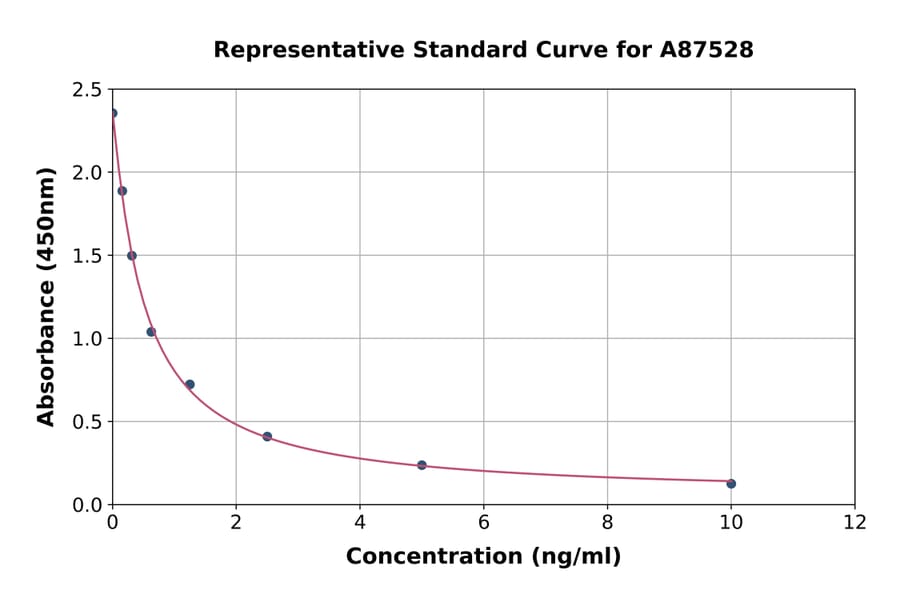 Standard Curve - Bovine Triiodothyronine/T3 ELISA Kit (A87528) - Antibodies.com
