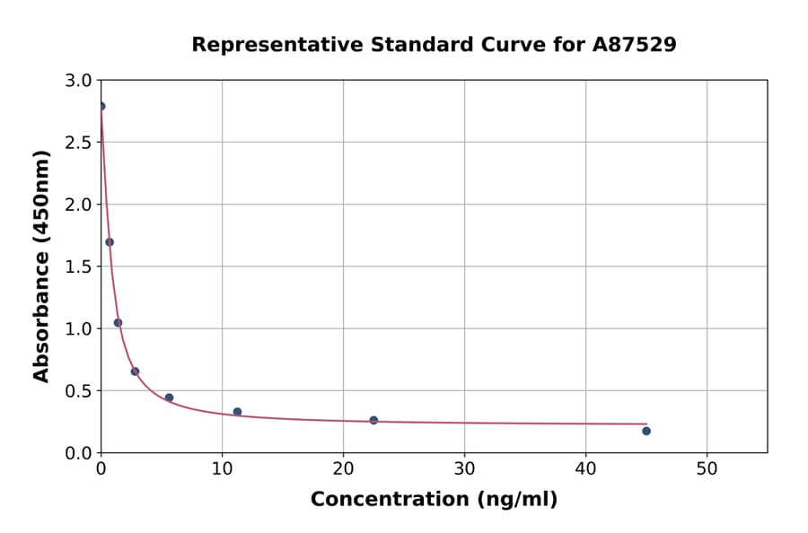 Standard Curve - Bovine Thyroxine/T4 ELISA Kit (A87529) - Antibodies.com